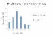 Midterm Distribution Mean = 74.00 N = 68 Grade (%) Frequency (#)