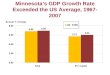 Minnesota’s GDP Growth Rate Exceeded the US Average, 1967-2007