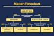 Matter Flowchart MATTER Can it be physically separated? Homogeneous Mixture (solution) Heterogeneous MixtureCompoundElement MIXTUREPURE SUBSTANCE yesno