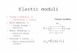 Elastic moduli Young’s modulus, E –Shortening || stress Bulk modulus, k –Volume change / pressure Shear modulus,  –Rotation plane stress Poisson’s ratio,