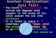 Another Complication: Axis Tilt! The Earth’s rotation axis is tilted 23½ degrees with respect to the plane of its orbit around the sun (the ecliptic) It