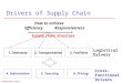 1 utdallas.edu/~metin Drivers of Supply Chain EfficiencyResponsiveness 1. Inventory2. Transportation3. Facilities 4. Information Supply chain structure