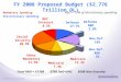 FY 2008 Proposed Budget ($2.776 Trillion OL) R&D = 13% of discretionary spending Non-Def. 16% Other Mandatory 11.5% Social Security 20.9% Net Interest