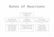 1 Rates of Reactions. 2 Factors affecting rates Temperature –Increasing temperature increases rate. –More molecules have sufficient energy to react. Reactant