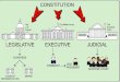 The U.S. Congress: The People’s Branch The Role of Congress A Bicameral Legislature Senate vs. House Organization & Leadership The Committee System Lame