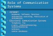 Role of Communication Systems b INTERNET Hardware, Software, ServicesHardware, Software, Services Information searching, Publication of informationInformation