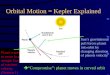 Orbital Motion = Kepler Explained  “Compromise”: planet moves in curved orbit Planet wants to move in a straight line of constant velocity (Newton 1)