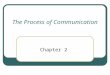 The Process of Communication Chapter 2. COMMUNICATION MODEL SENDER MESSAGE RECEIVER FEEDBACK