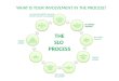 THE SLO PROCESS #1 create/update SLO’s, rubrics, & assessment methods #2 assess all students in all sections of all courses #3 maintain SLO assessment