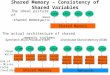 Shared Memory – Consistency of Shared Variables The ideal picture of shared memory: CPU0CPU1CPU2CPU3 Shared Memory Read/ Write The actual architecture