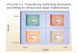© 2006 McGraw-Hill Companies, Inc., McGraw-Hill/IrwinSlide 4-6 FIGURE 4-1 FIGURE 4-1 Classifying marketing decisions according to ethical and legal relationships