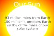 Our Sun 93 million miles from Earth 150 million kilometers Earth 99.8% of the mass of our solar system