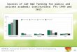 Sources of S&E R&D funding for public and private academic institutions: FYs 1999 and 2012