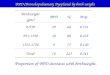 BPD (Bronchopulmonary Dysplasia) by birth weight