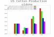US Cotton Production oldone