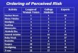 Ordering of Perceived Risk