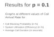 Results for  p = 0.1