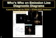 Who’s Who on Emission Line Diagnostic Diagrams