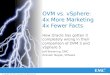 OVM vs. vSphere: 4x  More  Marketing 4x  Fewer  Facts