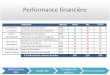 Performance  financière