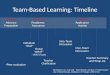 Team-Based Learning: Timeline