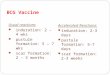 BCG Vaccine Usual reactions induration: 2 – 4 wks pustule formation: 5 – 7 wks scar formation: 2 – 3 months Accelerated Reactions: induration: 2-3 days