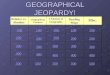 GEOGRAPHICAL JEOPARDY! Relative vs. Absolute Geographical Features 5 Themes of Geography Reading Maps Misc. 100 200 300 400 500 100 200 300 400 500