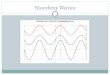 Standing Waves. What is a standing wave? A standing wave is the result of identical, periodic waves moving in opposite directions. When reflected waves