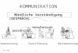 1 KV/M. Weber Vorbereitung KOMMUNIKATION Mündliche Verständigung (GESPRÄCH) telefonischpersönlich DurchführungNachbereitung