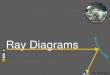 Convex concave ray diagrams