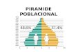Pirámide poblacional - Administración en Salud