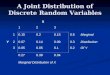 A Joint Distribution of Discrete Random Variables X 123 10.150.20.150.5Marginal Y20.070.140.090.3Distribution 30.05 0.10.2Of Y 0.270.390.34 Marginal Distribution