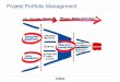 Projekt Portfolio Management - · PDF fileDefinition Projekt Portfolio Management Ist die Menge aller Projekte und Programme in einem Unternehmen/ Unternehmensbereich. Ist die balancierte