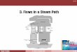 3. Flows in a Steam Path - ENGSoft Lab in Steam P… · Steam Turbine 3. Flow in Steam Path 4 / 92 HIoPE The flow model is a series of orifices or nozzles in a pipe with a constant