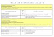 TABLA DE RESPONSABILIDADES - sgc.utn.edu.mxsgc.utn.edu.mx/contenido/manuales/TABLA DE RESPONSABILIDADES/… · -Tablas de descripción de los servicios proporcionados por la UTN