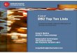 DB2 Top Ten Lists - print - The Baltimore/Washington DB2 ... Top Ten Lists.pdf · DB2 Top Ten lists about various ... SUPER BANK EXP_DATE CUSTNO CUSTNAME … 200 333 ... Top Ten DB2