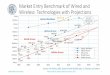 Market Entry Benchmark of Wired and Wireless … · Market Entry Benchmark of Wired and Wireless Technologies with Projections Source: M. Dècina, ... 3G- Edge HSDPA HSPA ... BBU