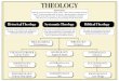 THEOLOGY - fellowshipconway.org Theology The study of truth about God from any and ... risen to importance throughout history. Biblical Theology The study of truth about God found