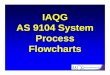 IAQG AS 9104 System Process Flowcharts - SAE International · AS9104. [1], [2] NOTE: Sectors may use other names for 'Auditor', ... Microsoft PowerPoint - _20b - IAQG AS9104 Process