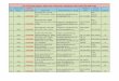 List of Schools Region/ State wise of Kendriya Vidyalayas (KVs) … KVS ID.pdf · 2018-02-23 · 39 ahmedabad kvgj020039 kendriya vidyalaya, nr.hanuman mandir, ahmedabad cantt, ahmedabad-380
