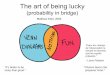 The Art of Being Lucky (probability in bridge)The art of being lucky (probability in bridge) Matthew Kidd, 2009 “Dans les champs de l'observation le hasard ne favorise que les esprits