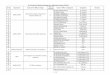 List of External Evaluators,Lakhimpur (For …Sl. No Department Name of The Office / College Nos. of Employe e Name of Officer / Employees Designation Remarks List of External Evaluators,Lakhimpur
