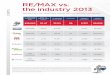 RE/MAX vs. the industry 2013€¦ · STATS RE/MAX is #1 in U.S. market share. Nobody sells more real estate than RE/MAX. ©2013 RE/MAX, LLC. Each RE/MAX ofÞce independently owned