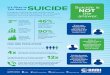 It’s Okay to Talk AboutSUICIDEPrevention Lifeline at 1-800-273-8255. Suicide is the 2nd leading cause of death for people ages 10-34 46% 90% It’s Okay to SUICIDE Talk About HIGH
