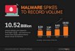 MALWARE SPIKES TO RECORD VOLUME · 2019-03-24 · 2015 2016 2017 Billion 8.19 Billion 7.97 Billion 8.62 Billion 10.52 GLOBAL MALWARE ATTACKS 2018 10.52 MALWARE SPIKES TO RECORD VOLUME