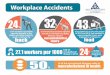 WORKPLACE ACCIDENTS Infographic V2 copy · Workplace Accidents 24 of all workplace accidents reported annually to the Health and Safety Authority result in injury to the back % 24