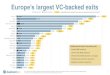 Europe’s largest VC-backed exits - Blog | Dealroom.co · Europe’s largest VC-backed exits Note: Skype first sold to eBay for $2.6B, then another PE/VC buyout led to $8.5B exit