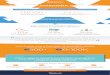 Scientific Content infographic - Veeva Systems · Scientific content must be relevant, consumable, & available in the channel of preference use a central hub for scientific content