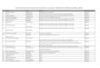 List of Civil Servants whose CVs have been corrected in CSIS … · 2019-12-03 · 90 Sonam Zangpo 20130101246 Phuntsholing Hospital Regular 91 Jag Mohan Baraik 8504065 Phuntsholing