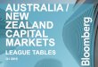 AUSTRALIA / NEW ZEALAND CAPITAL MARKETS · 2019-04-01 · Bloomberg Australia/New Zealand Capital Markets | Q1 2019 Bloomberg League Table Reports Page 2 Australia Kangaroo Bonds